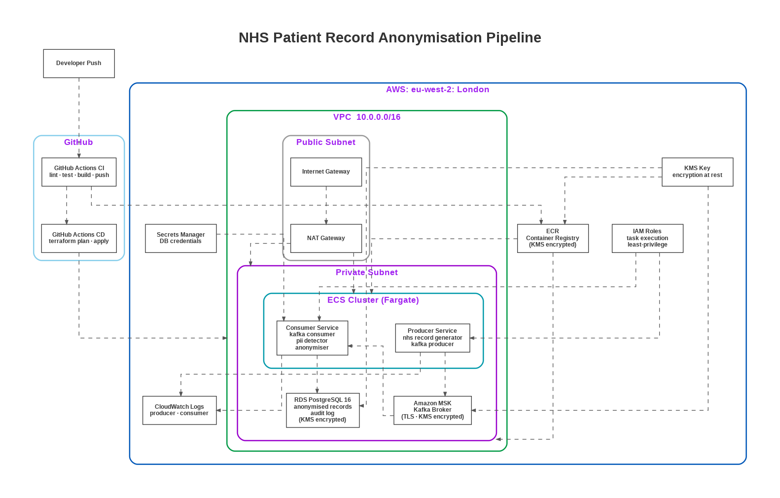 Patient Data Anonymisation Architecture Diagram