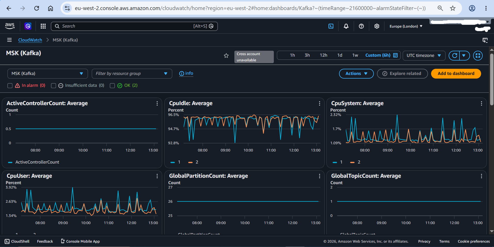 CloudWatch Monitoring - MSK Kafka